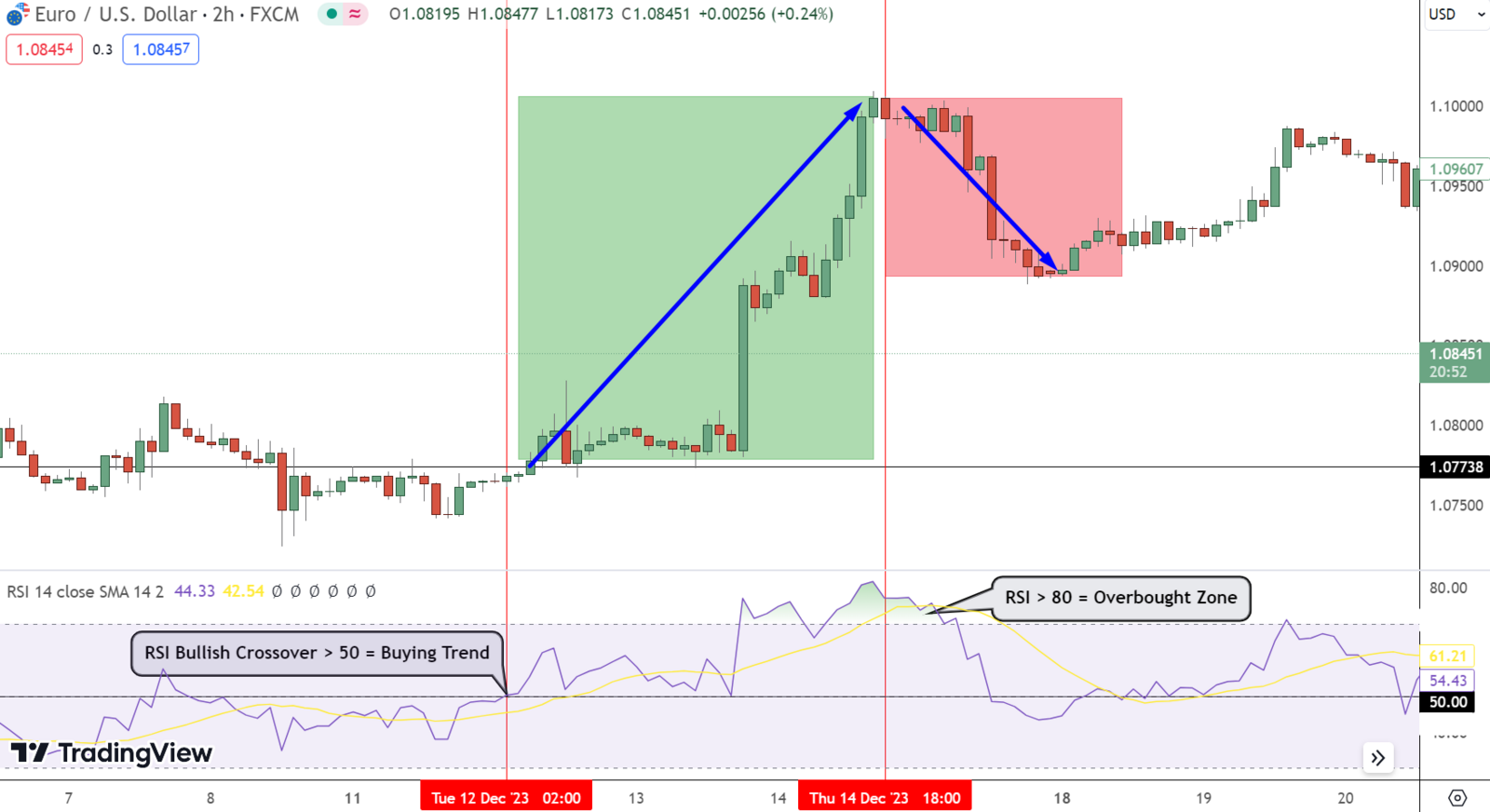 EUR/USD chart with RSI showing a bullish momentum phase and later correction