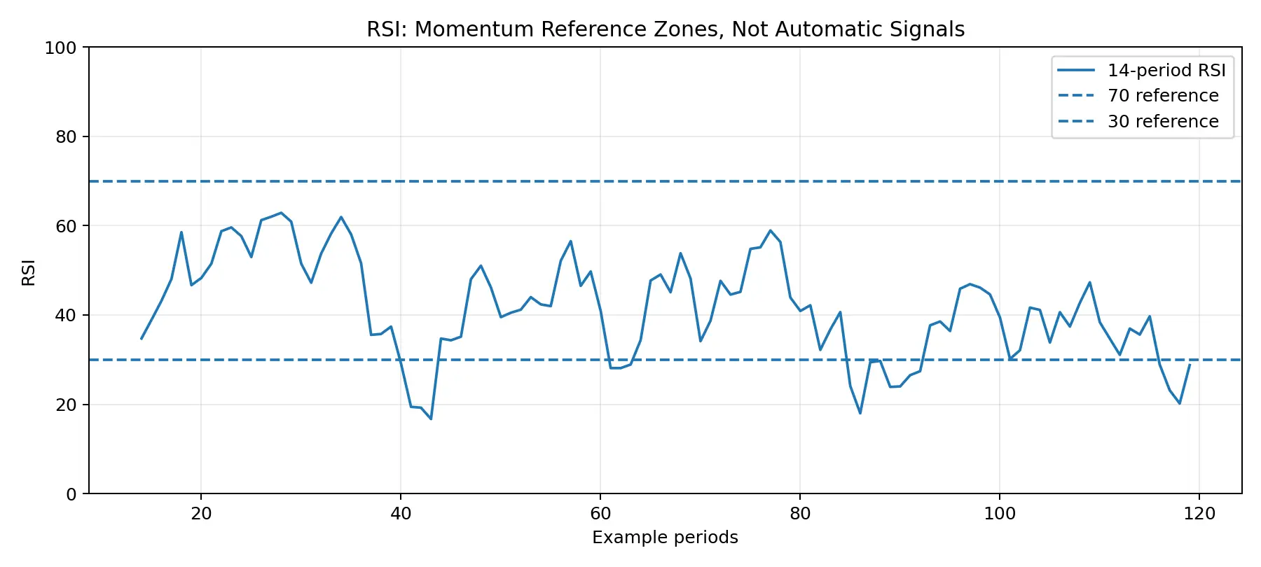 Fourteen-period RSI chart with 70 and 30 momentum reference zones