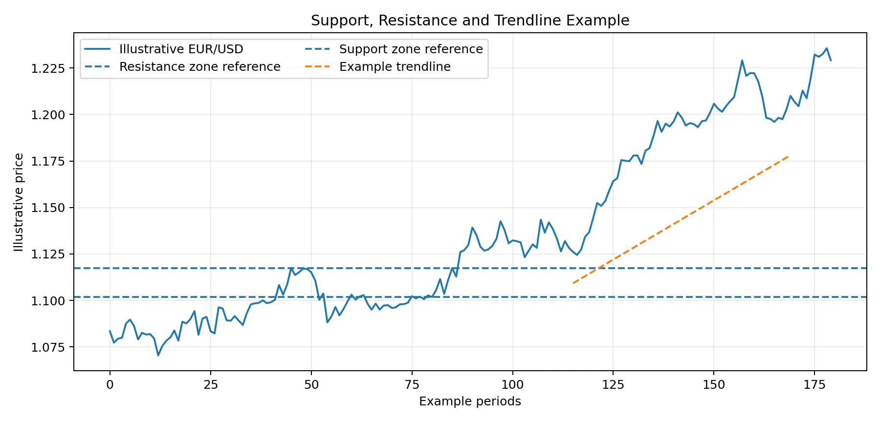 Forex chart with support, resistance and an example trendline
