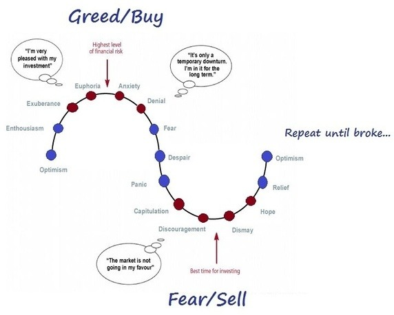 The emotional cycle of forex trading psychology