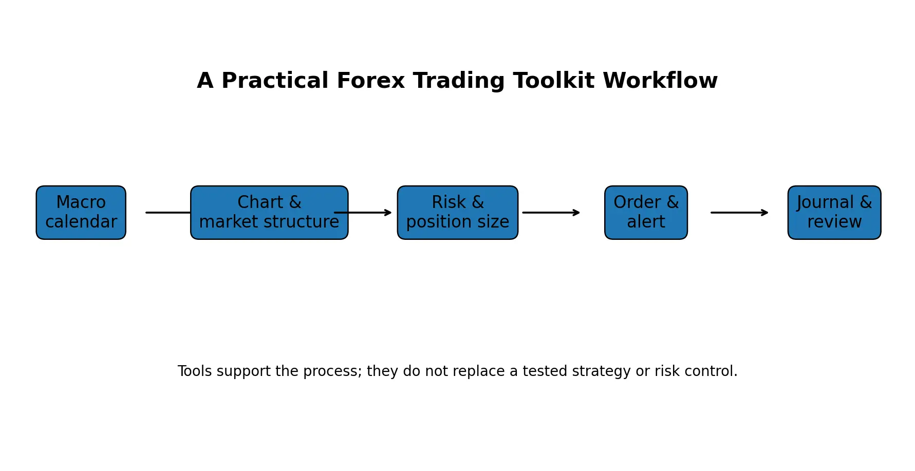 Forex trading toolkit workflow from macro analysis to trade review