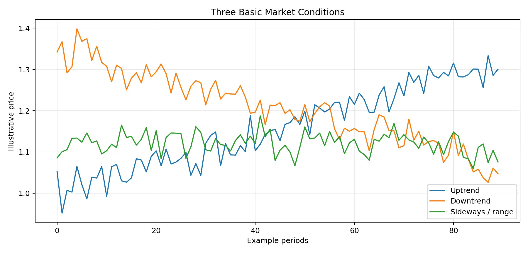 Forex chart examples showing an uptrend, downtrend and sideways range