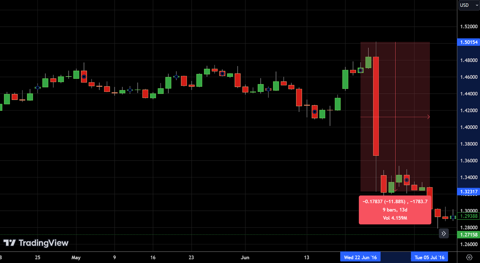 GBP/USD price decline following the June 2016 Brexit referendum