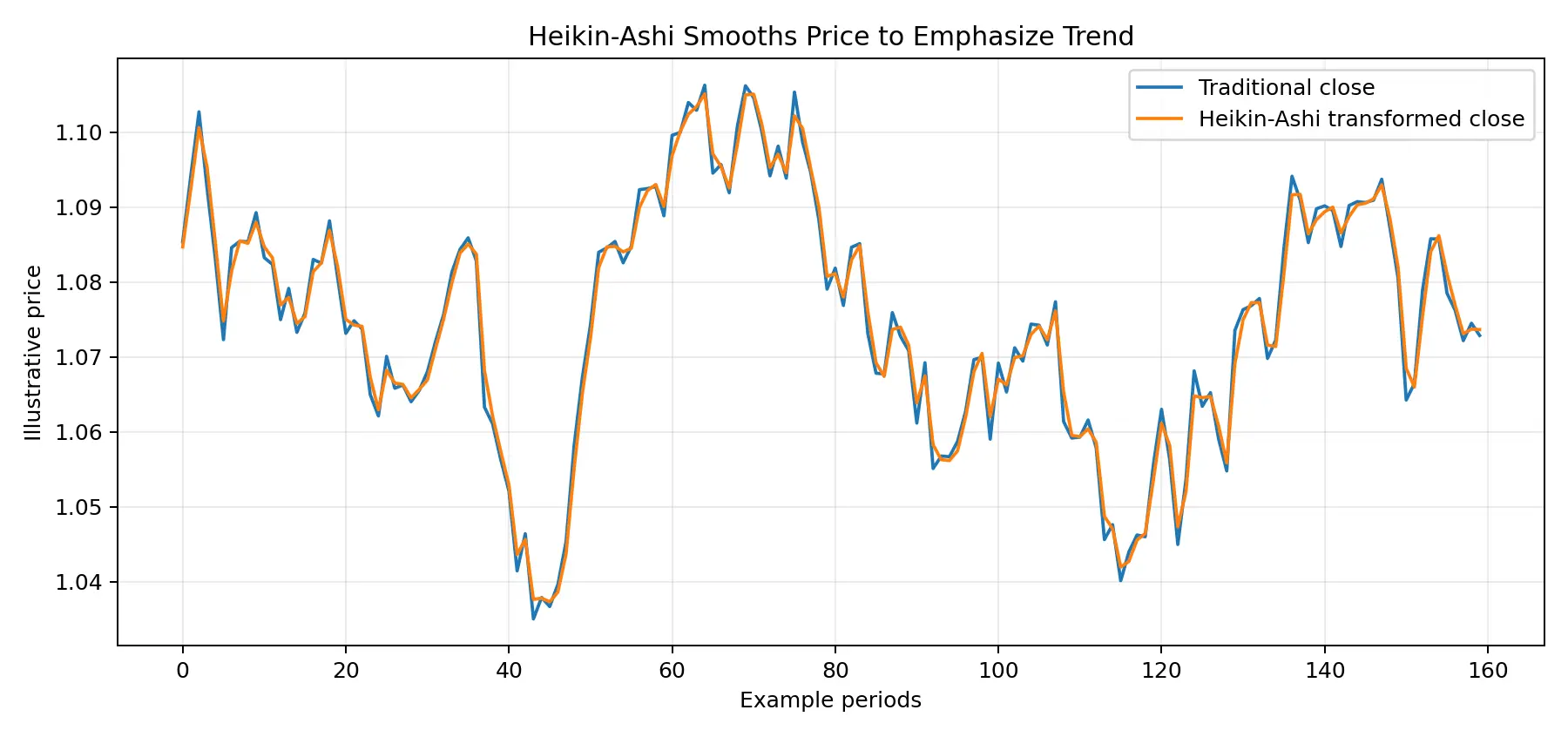 Heikin-Ashi forex chart compared with traditional closing prices