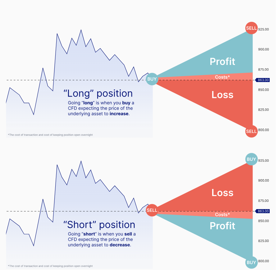 CFD long and short positions explained
