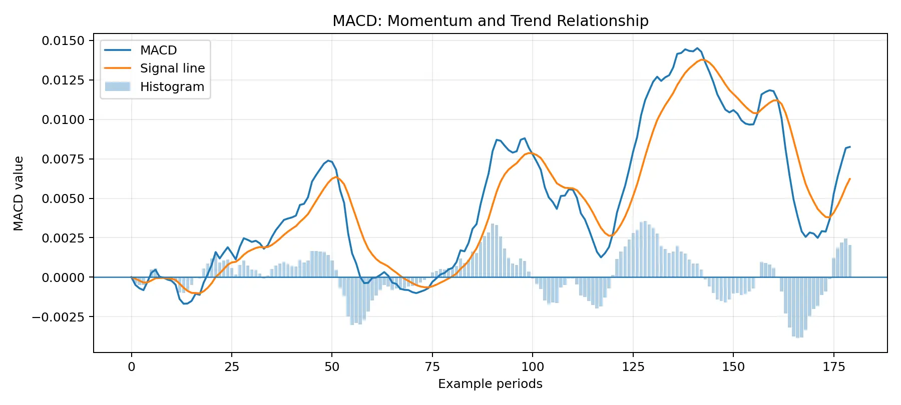 MACD forex indicator with MACD line, signal line and histogram