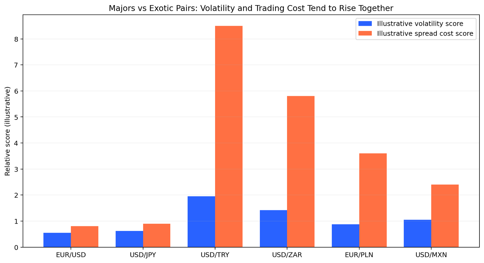 Illustrative comparison of volatility and spread costs across major and exotic forex pairs
