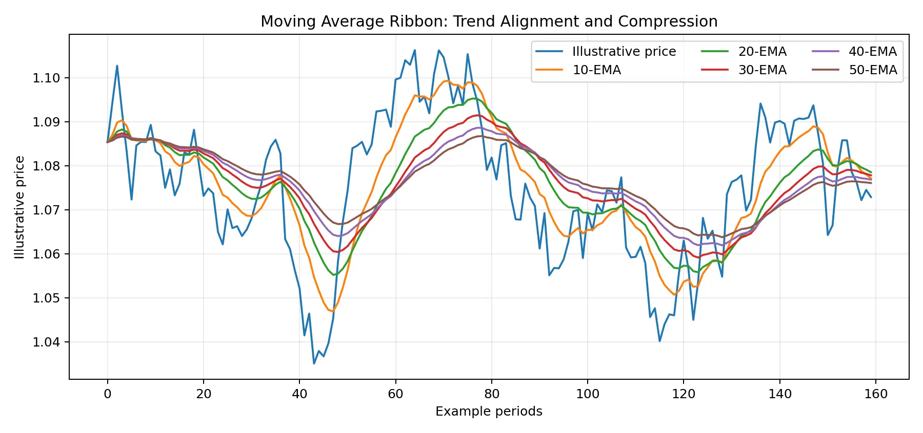 Forex moving average ribbon showing trend alignment and compression