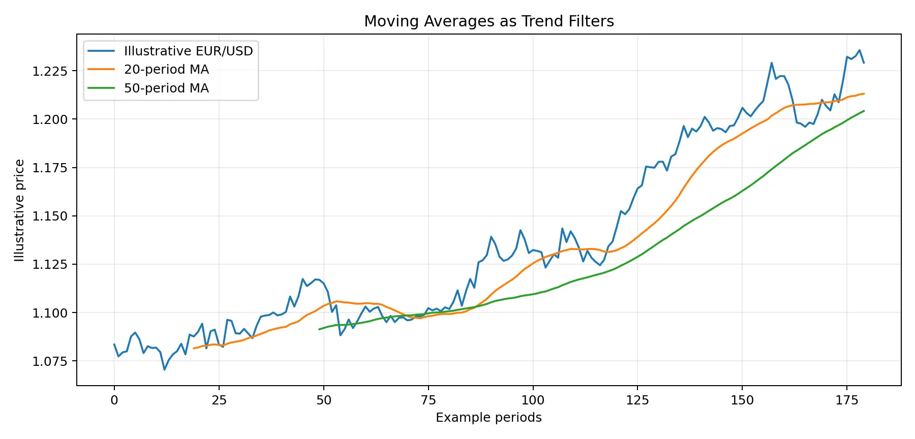 EUR/USD chart with shorter and longer moving averages as trend filters