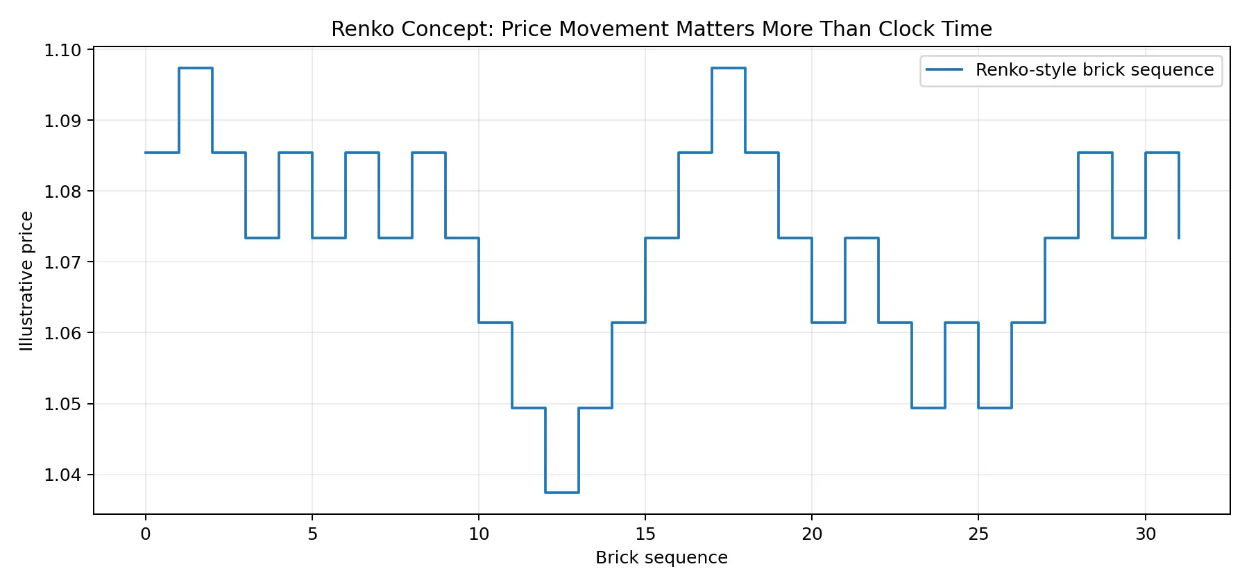 Renko chart example showing price movement through fixed-size bricks