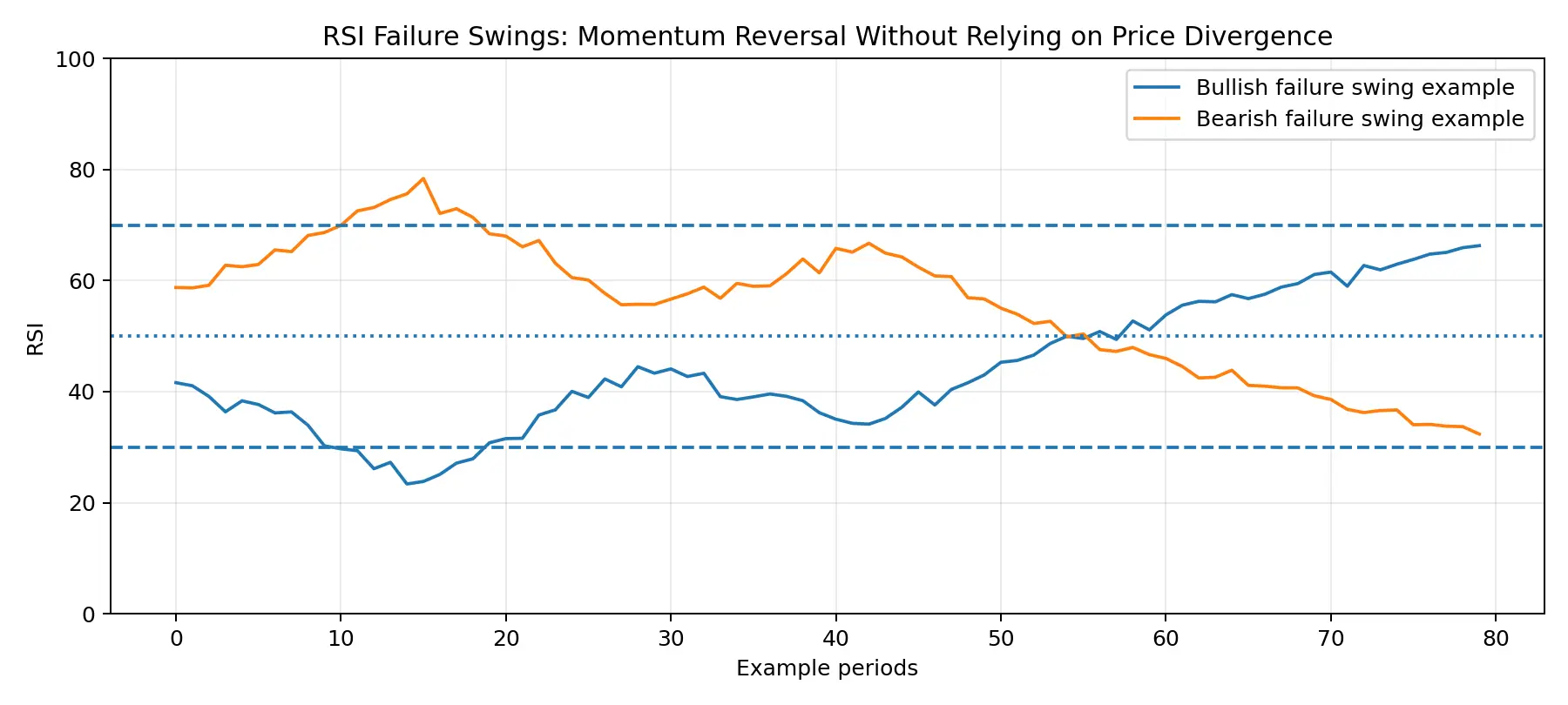 Bullish and bearish RSI failure swing examples