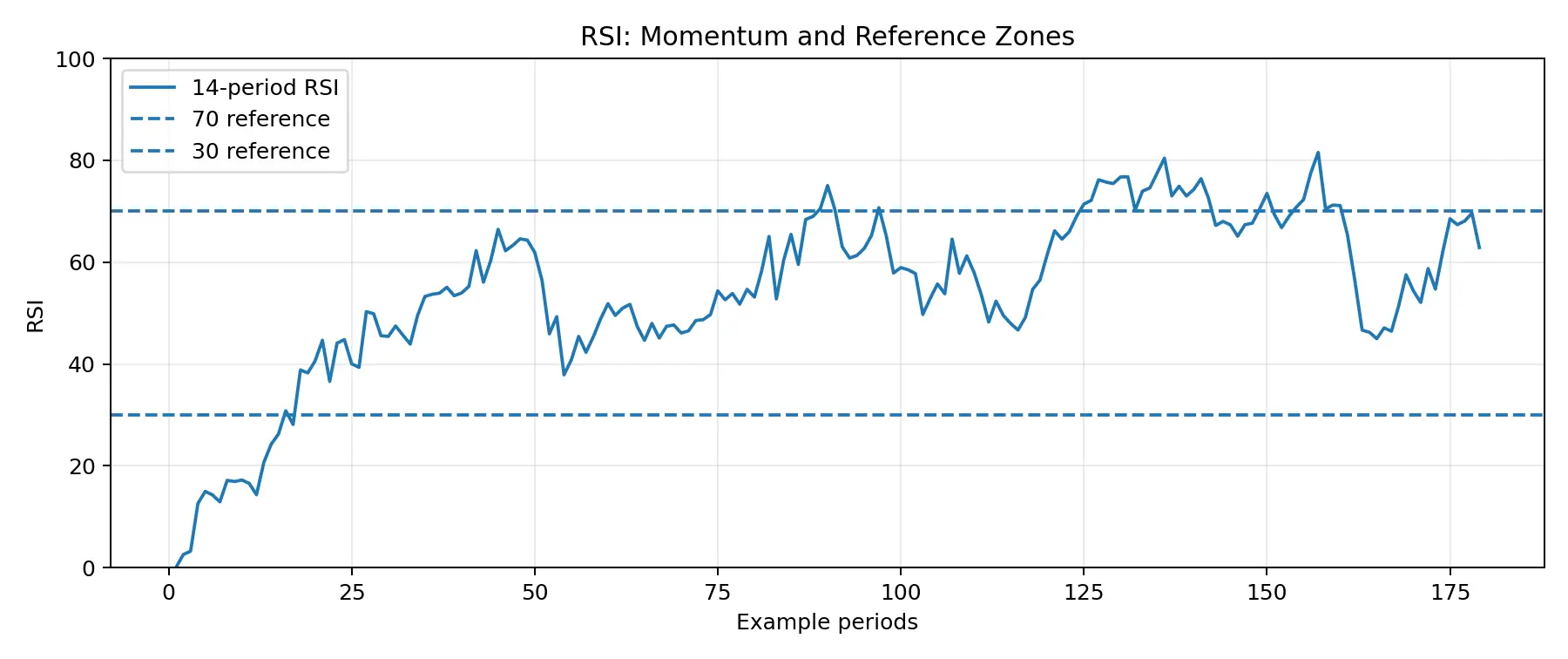 RSI forex indicator chart with 70 and 30 reference zones