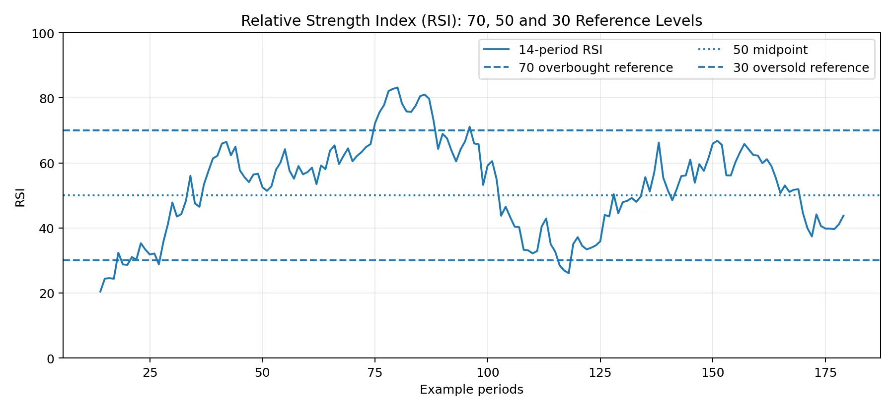 14-period RSI indicator with 70, 50 and 30 reference levels