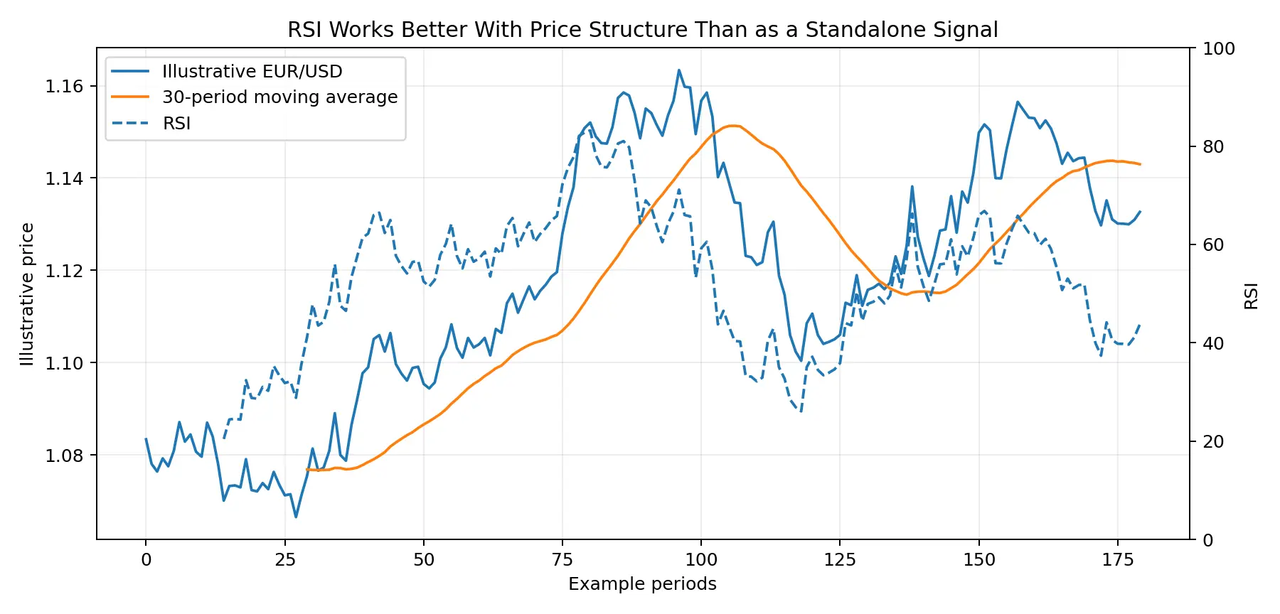 EUR USD price structure with moving average and RSI momentum confirmation