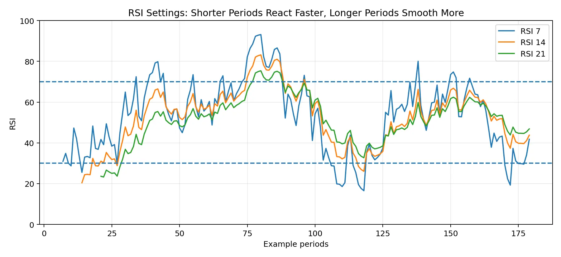 Comparison of 7, 14 and 21-period RSI indicator settings