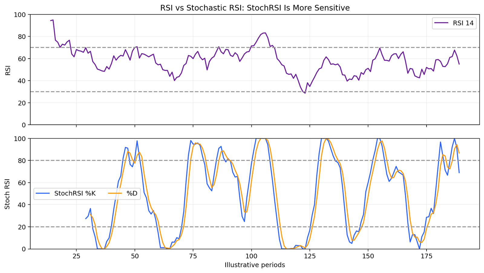 RSI versus Stochastic RSI sensitivity comparison
