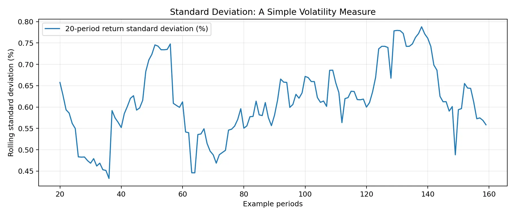 Rolling standard deviation chart measuring changes in forex volatility