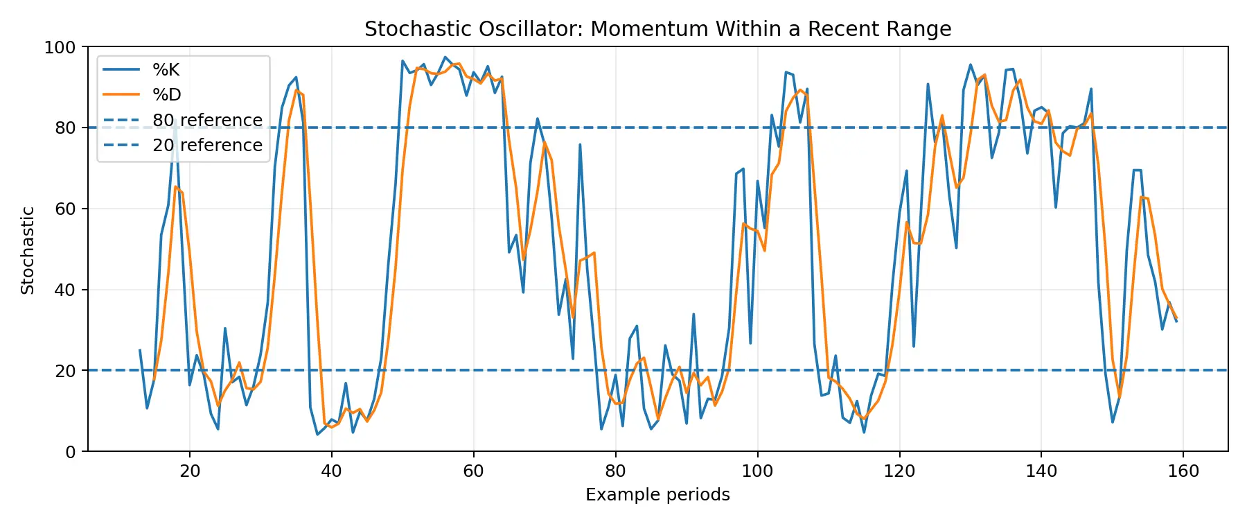 Stochastic oscillator chart with 80 and 20 momentum reference zones