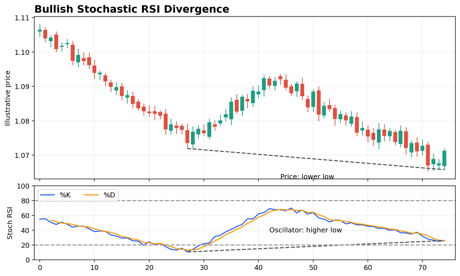 Bullish Stochastic RSI divergence example