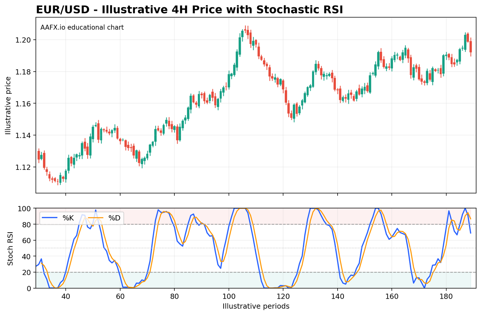 EUR/USD four-hour candlestick chart with Stochastic RSI below