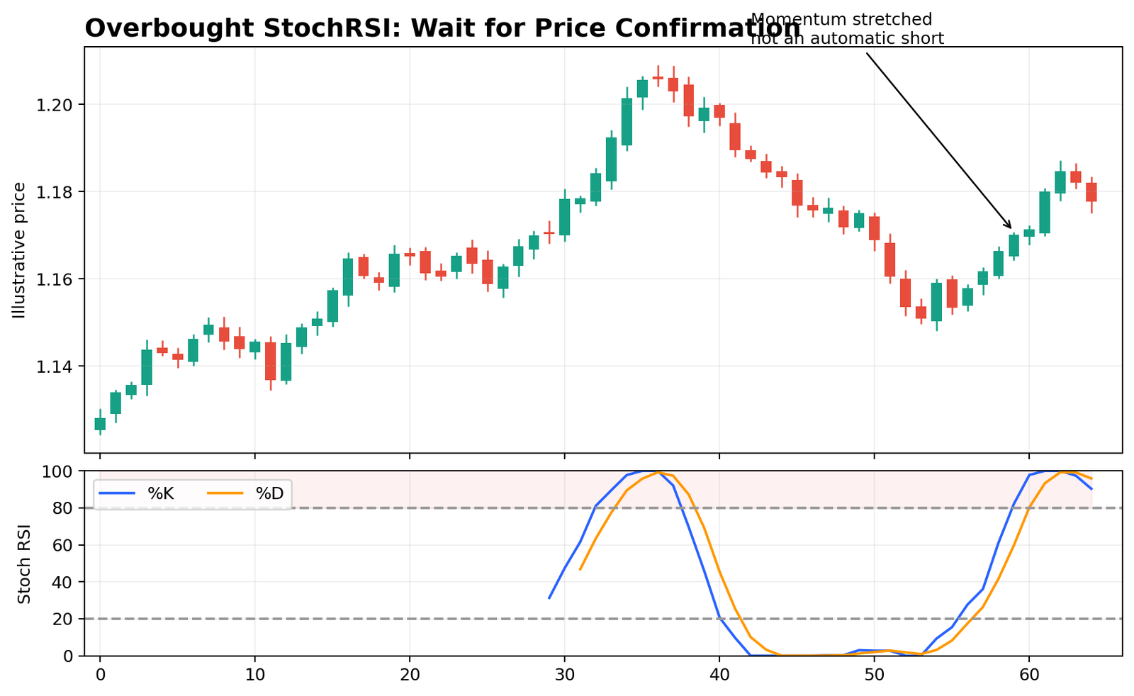 Overbought Stochastic RSI with price confirmation example