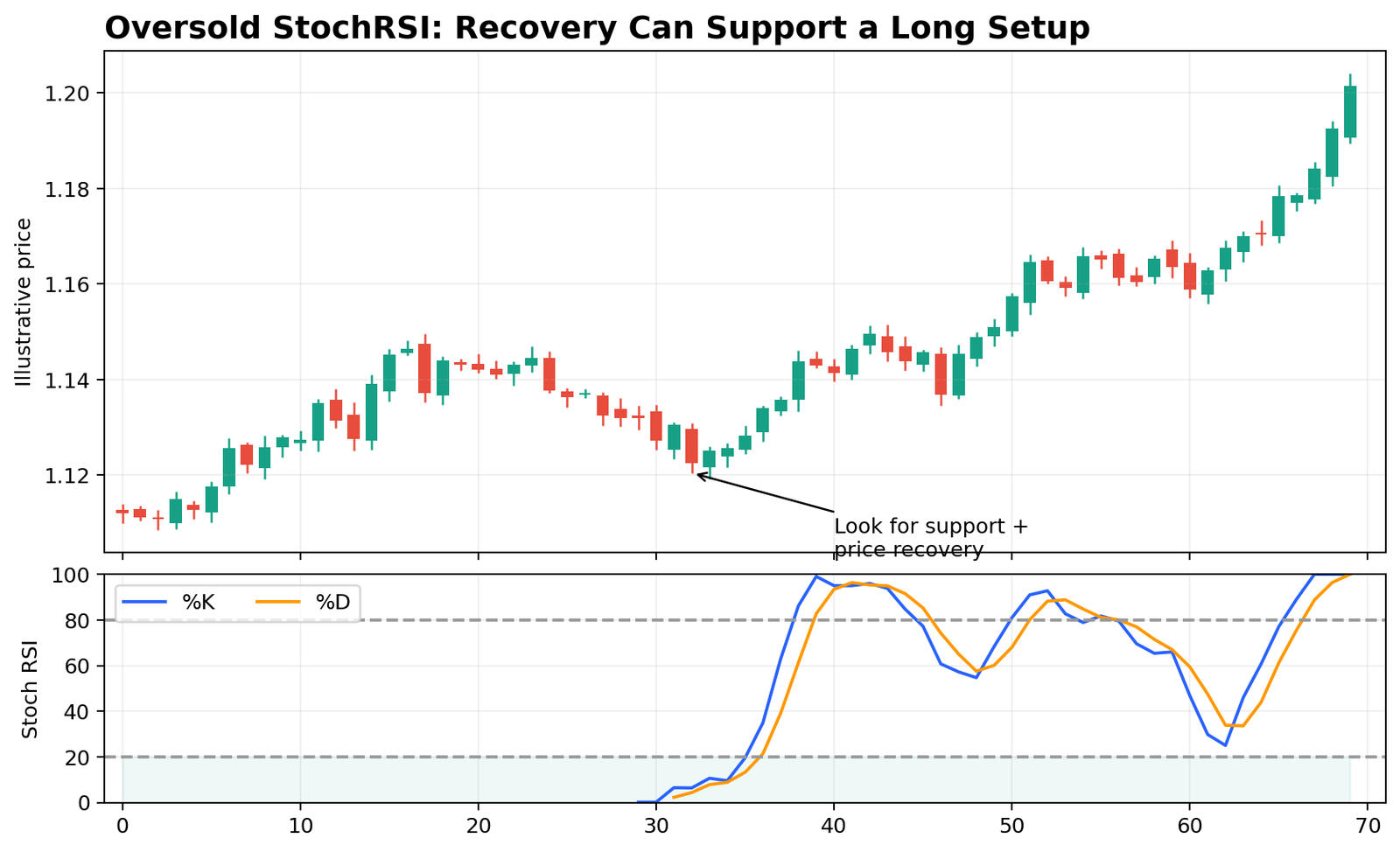 Oversold Stochastic RSI recovery at support example