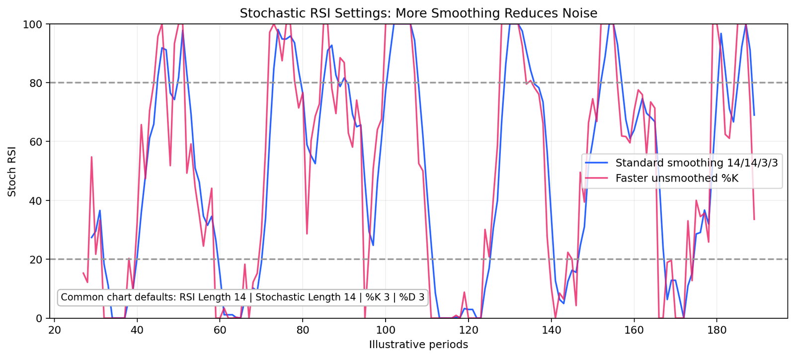 Stochastic RSI settings and smoothing comparison chart