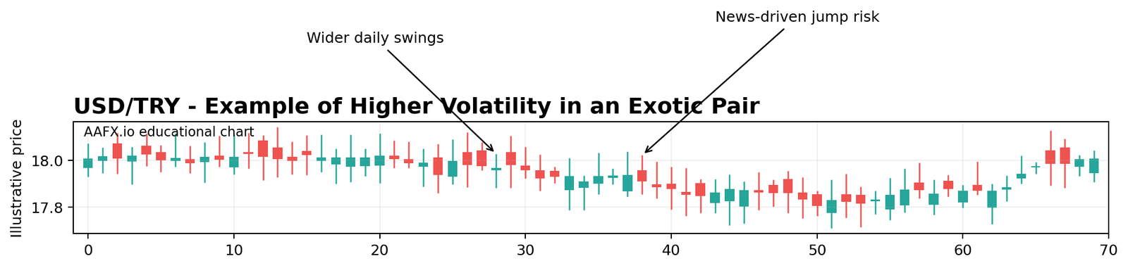 USD TRY educational chart illustrating volatility in an exotic forex pair