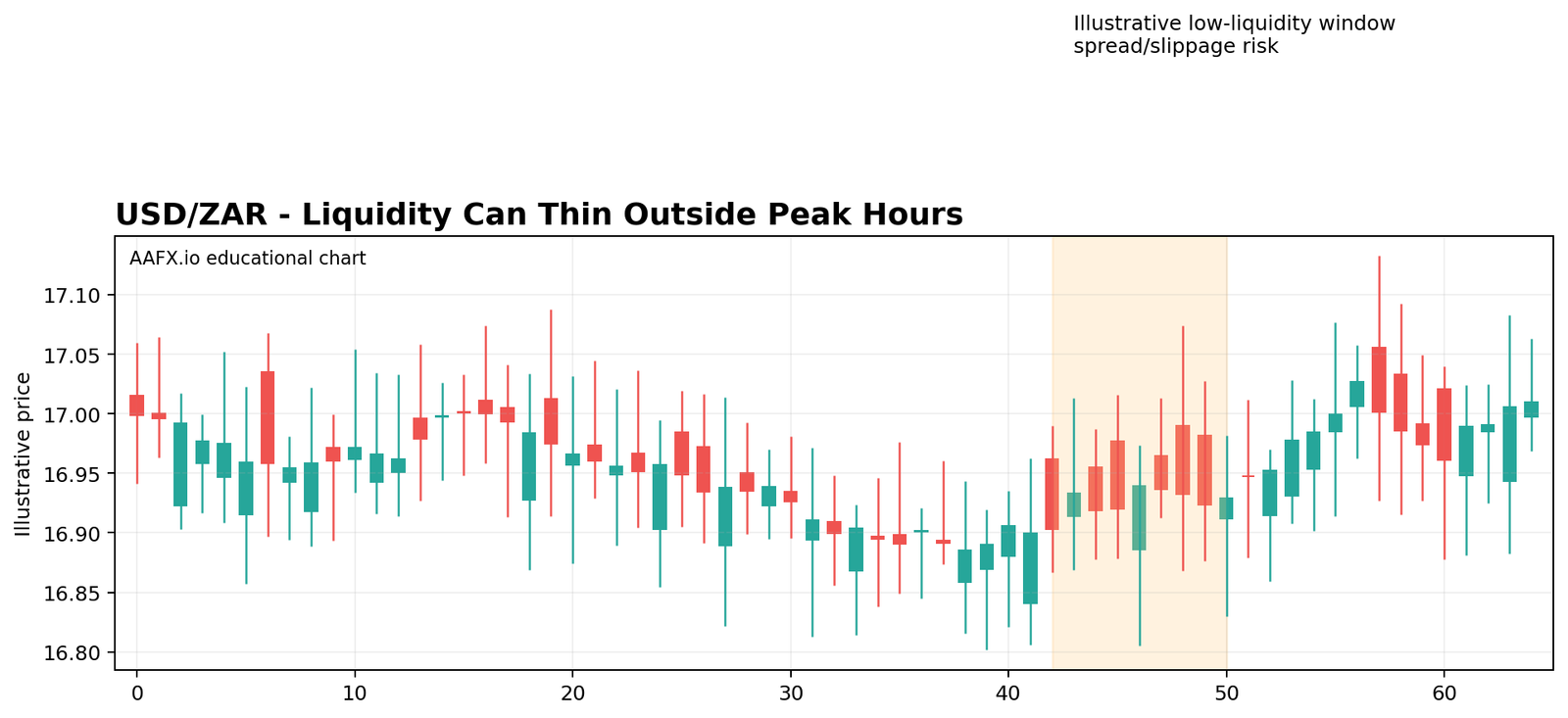 USD ZAR educational chart showing thinner liquidity outside peak hours