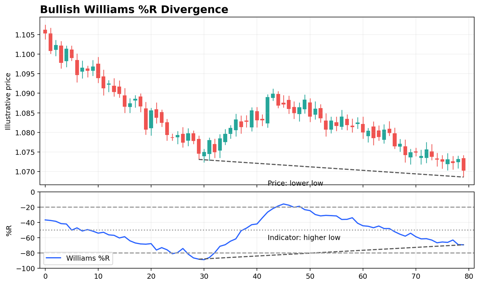 Bullish Williams Percent Range divergence example