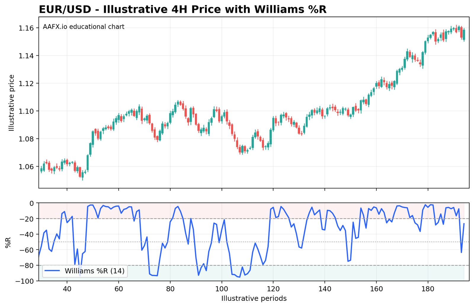 EUR/USD four-hour candlestick chart with Williams Percent Range below