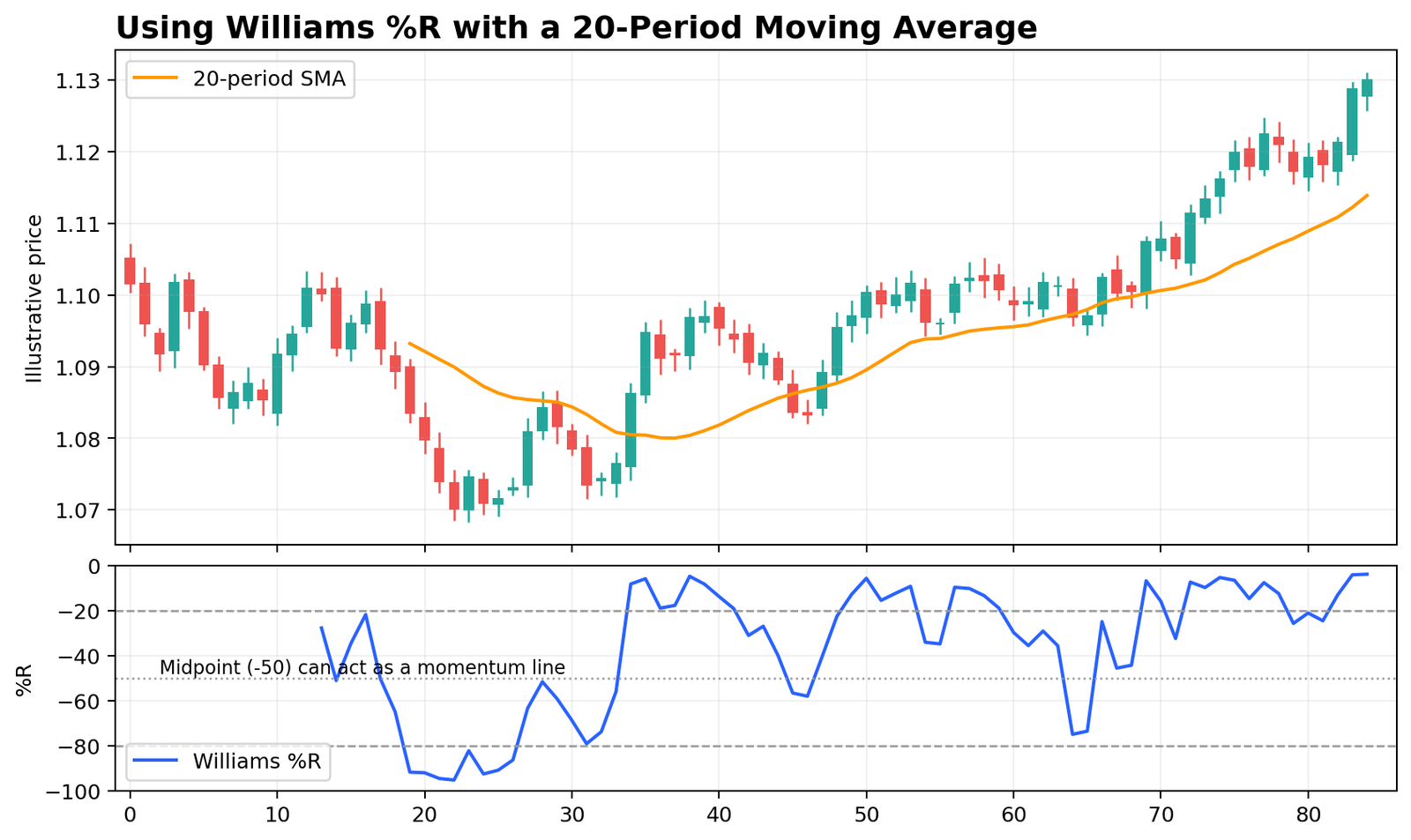 Williams Percent Range with a 20-period moving average strategy example