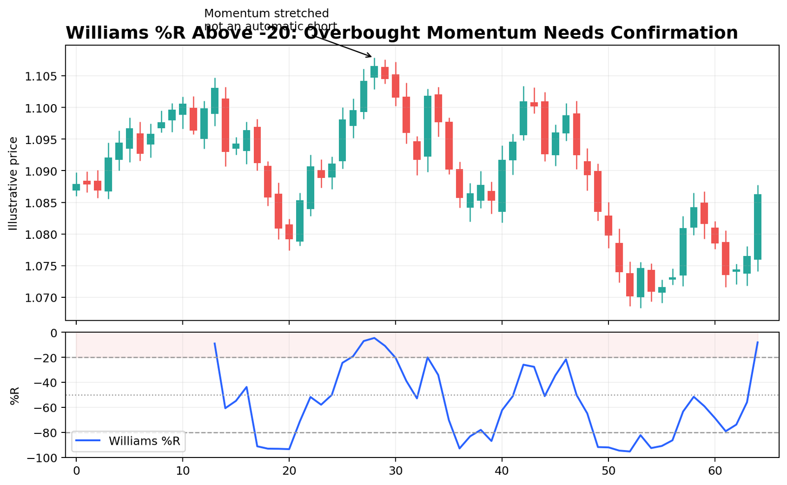 Williams Percent Range overbought reading with price confirmation example