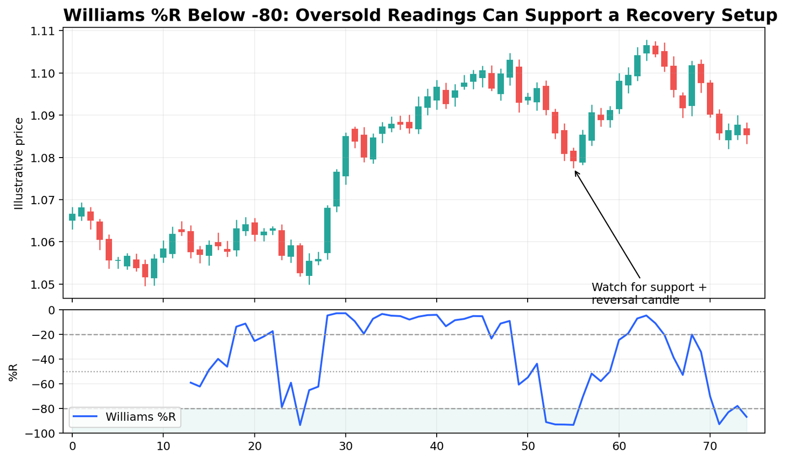 Williams Percent Range oversold recovery at support example
