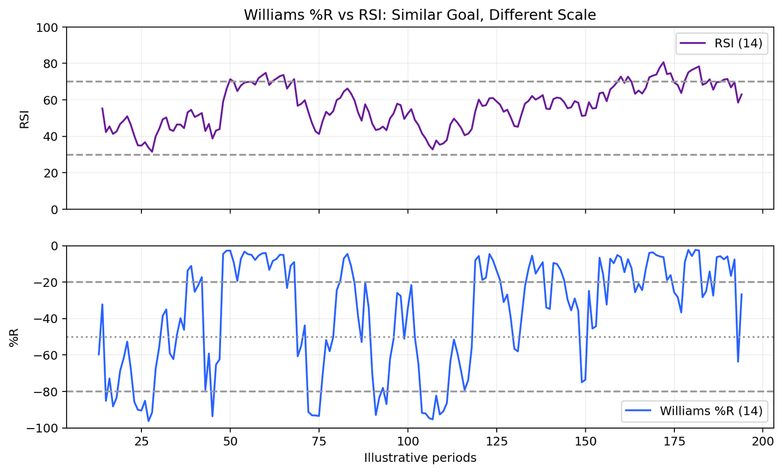 Williams Percent Range versus RSI momentum comparison