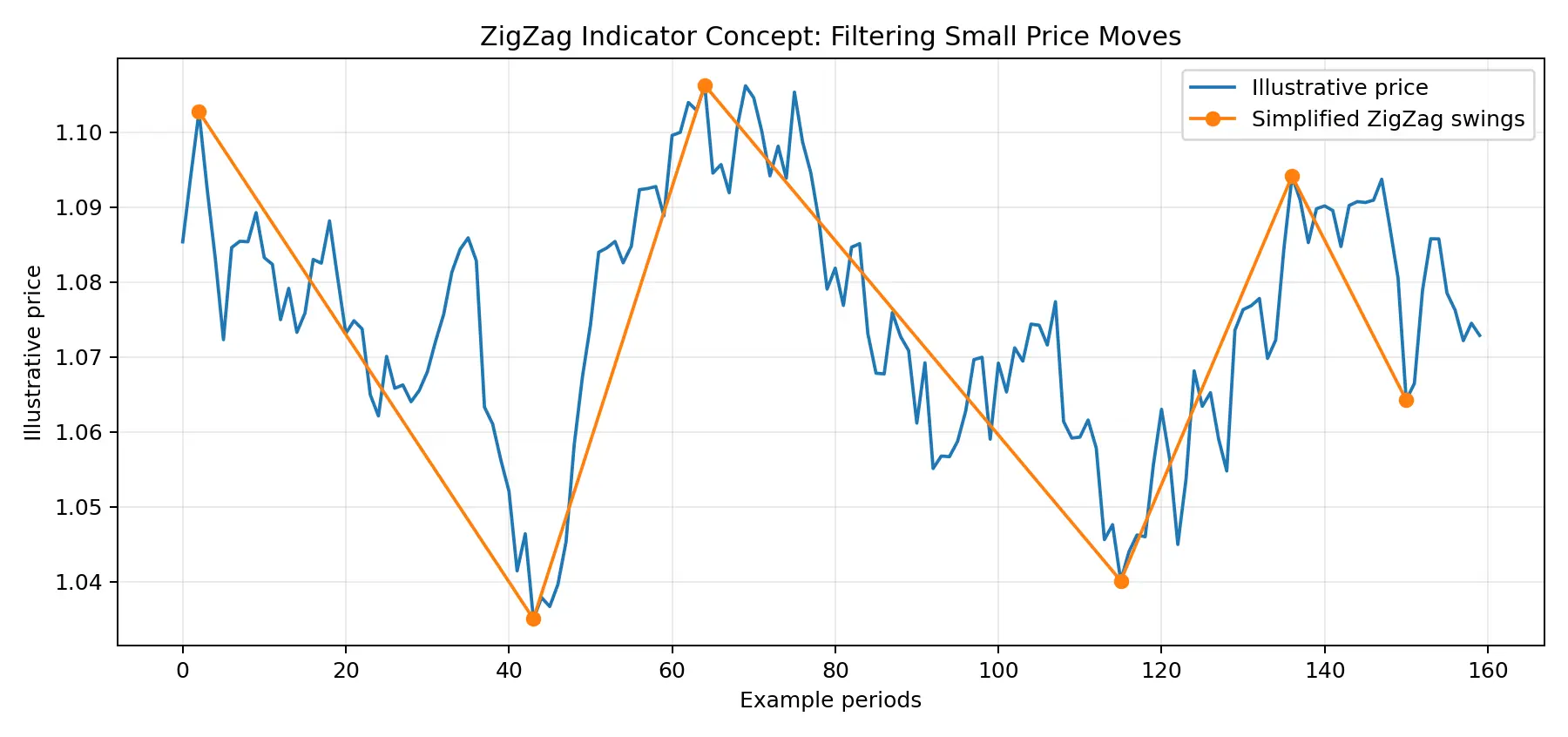 ZigZag indicator example filtering smaller price moves into major swings