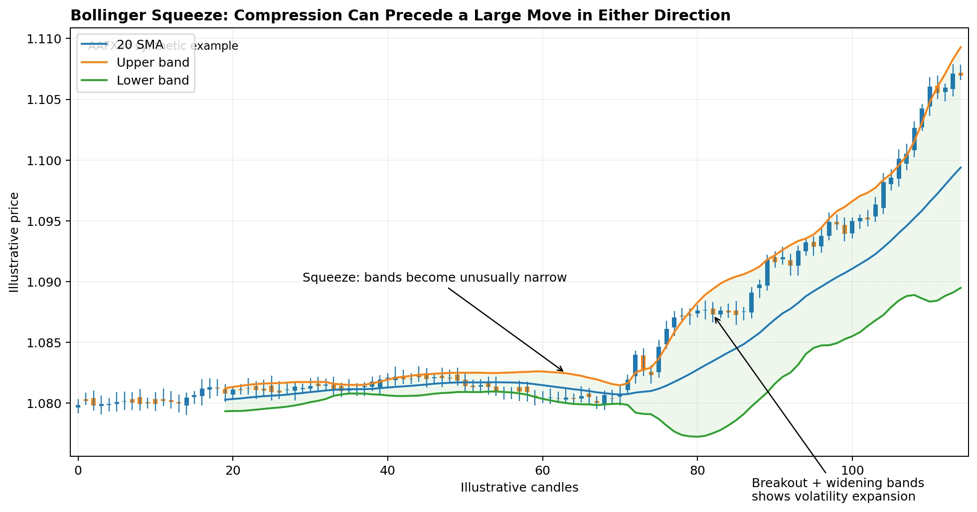 Bollinger squeeze followed by volatility expansion