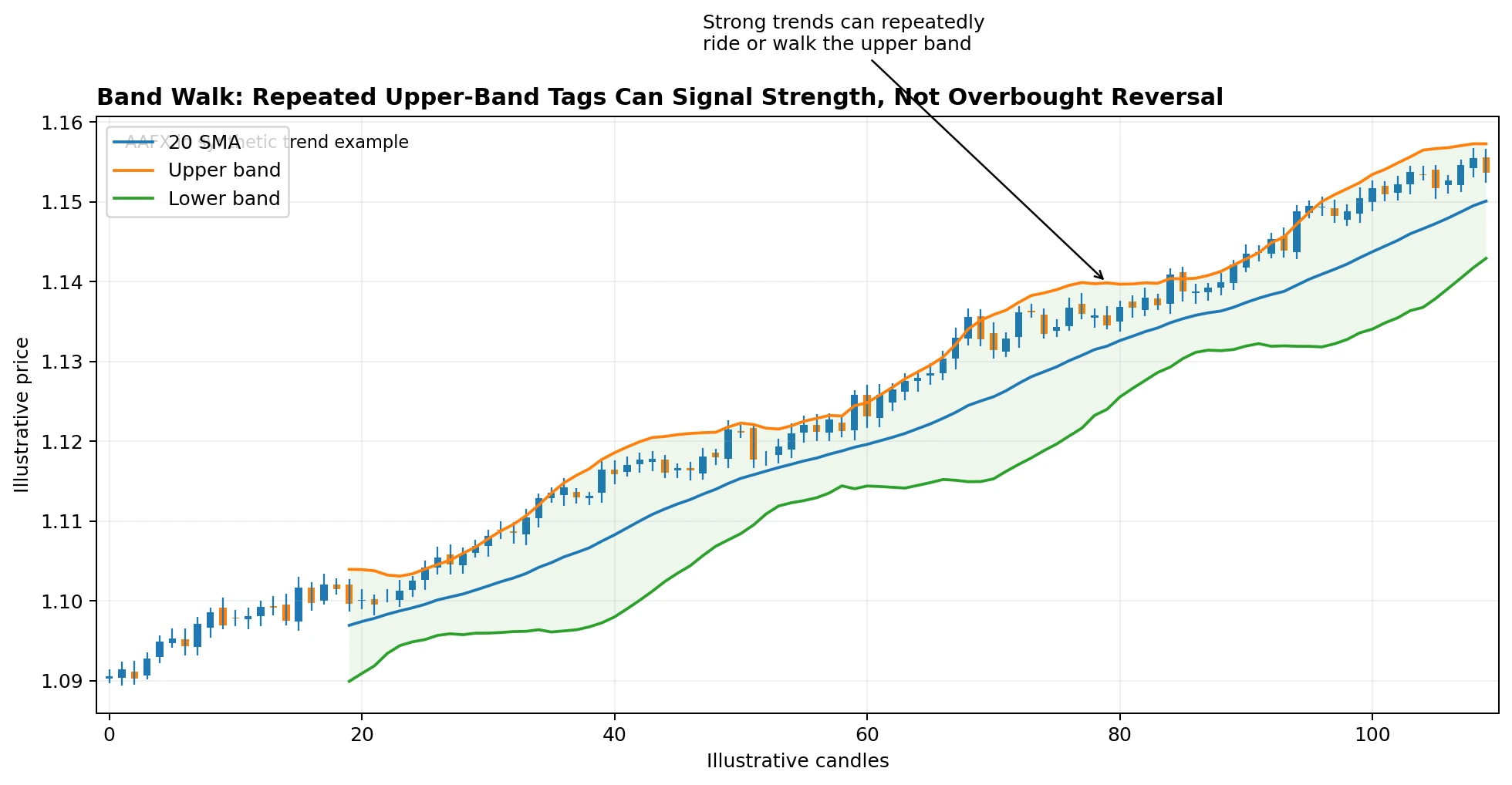 Strong uptrend repeatedly walking the upper Bollinger Band