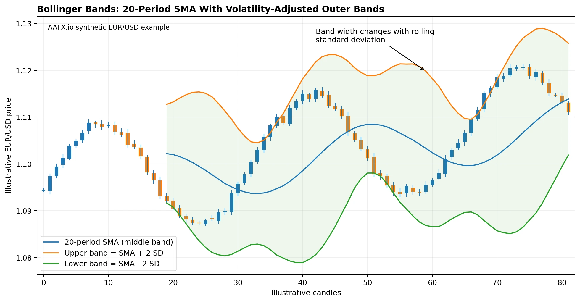 Bollinger Bands in Forex: Settings, Squeeze, Bounce and Trading Strategies