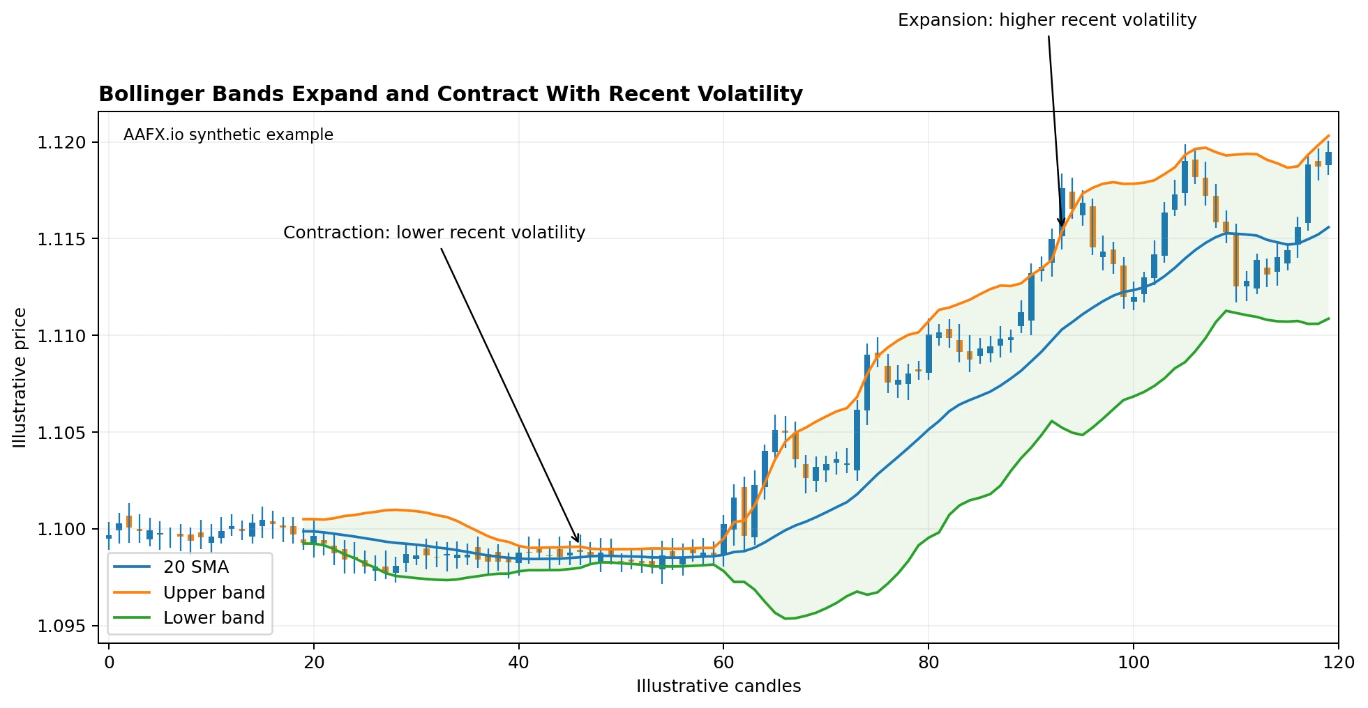 Bollinger Bands contracting and expanding with recent volatility