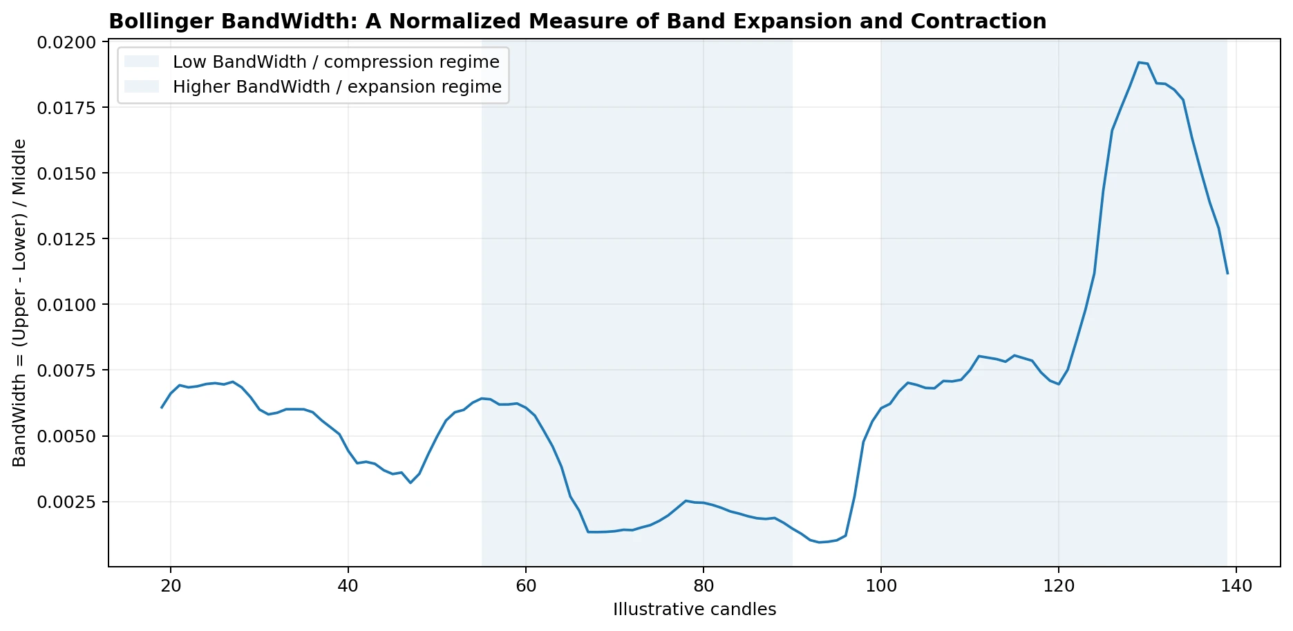 Bollinger BandWidth showing compression and expansion