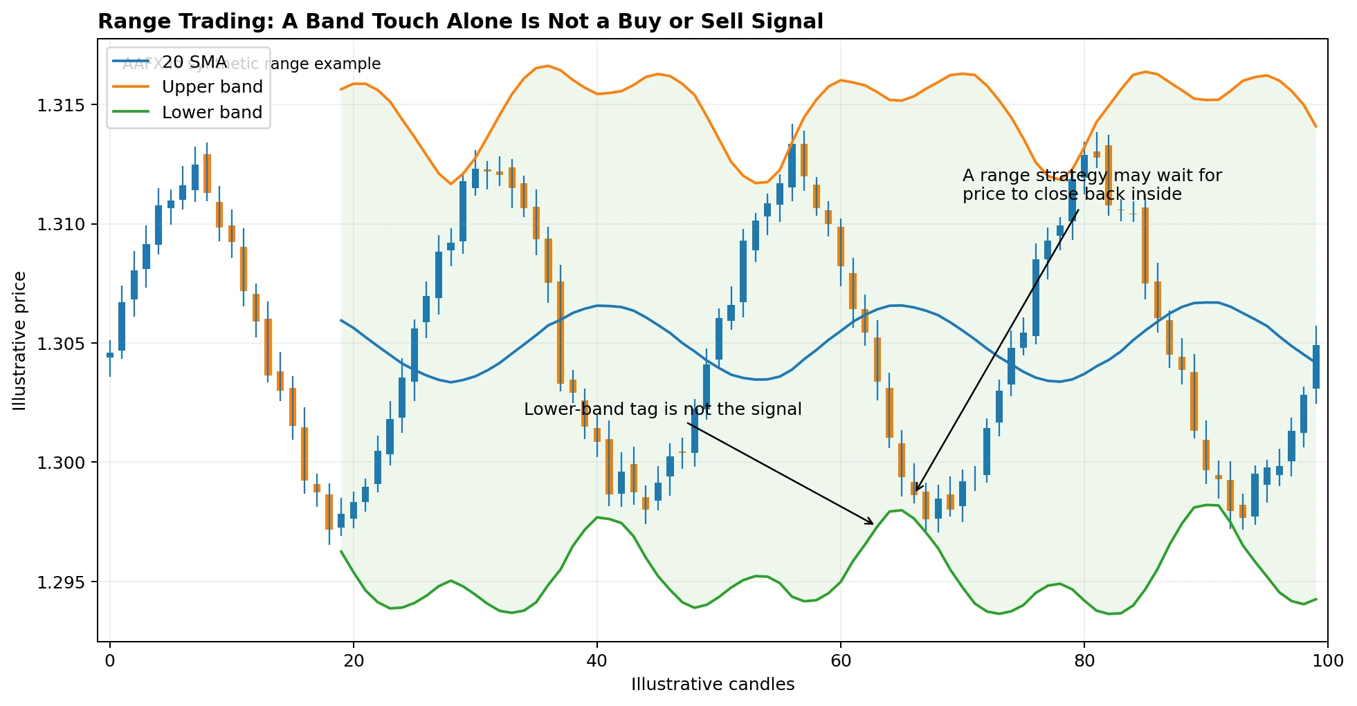 Range example requiring confirmation after a lower-band touch
