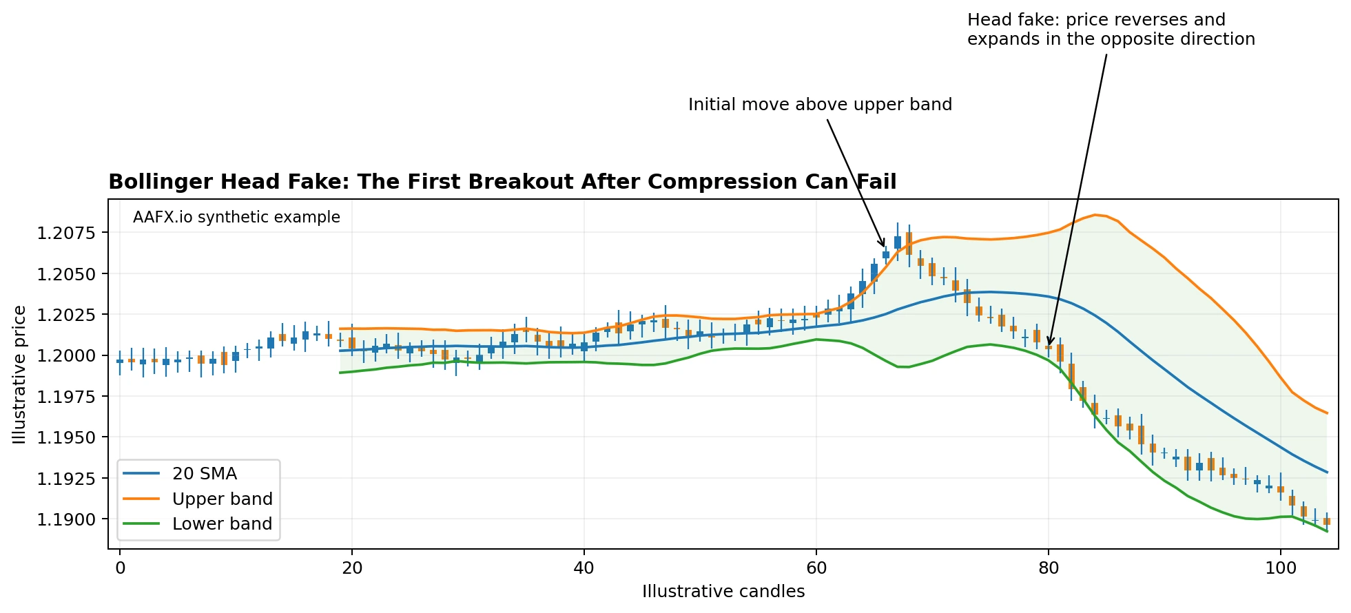 False initial breakout after a Bollinger squeeze reverses direction