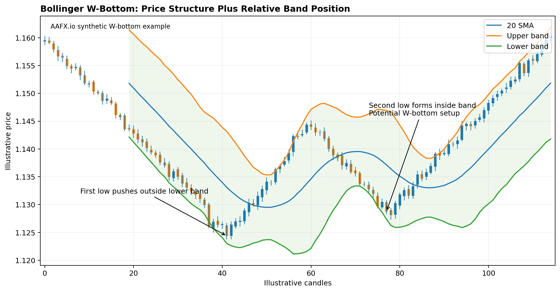 Bollinger W-bottom with the second low inside the lower band