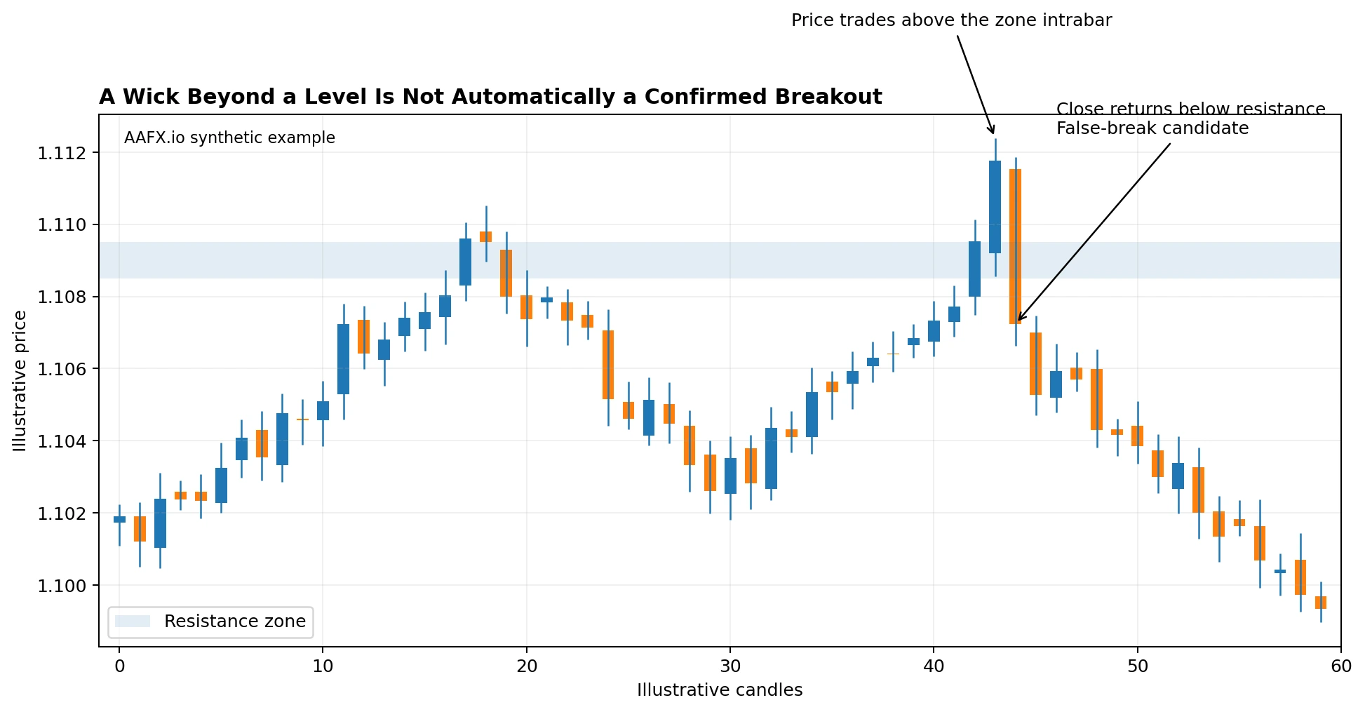 false breakout confirmation