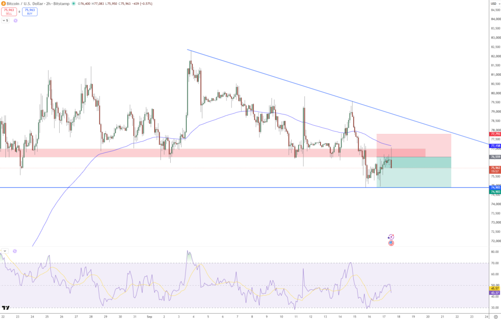 Bitcoin Price Forecast: BTC Rejection Below $76,559 Exposes $74,903