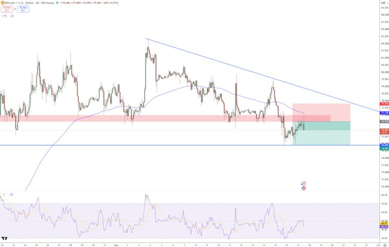 Bitcoin Price Forecast: BTC Rejection Below $76,559 Exposes $74,903