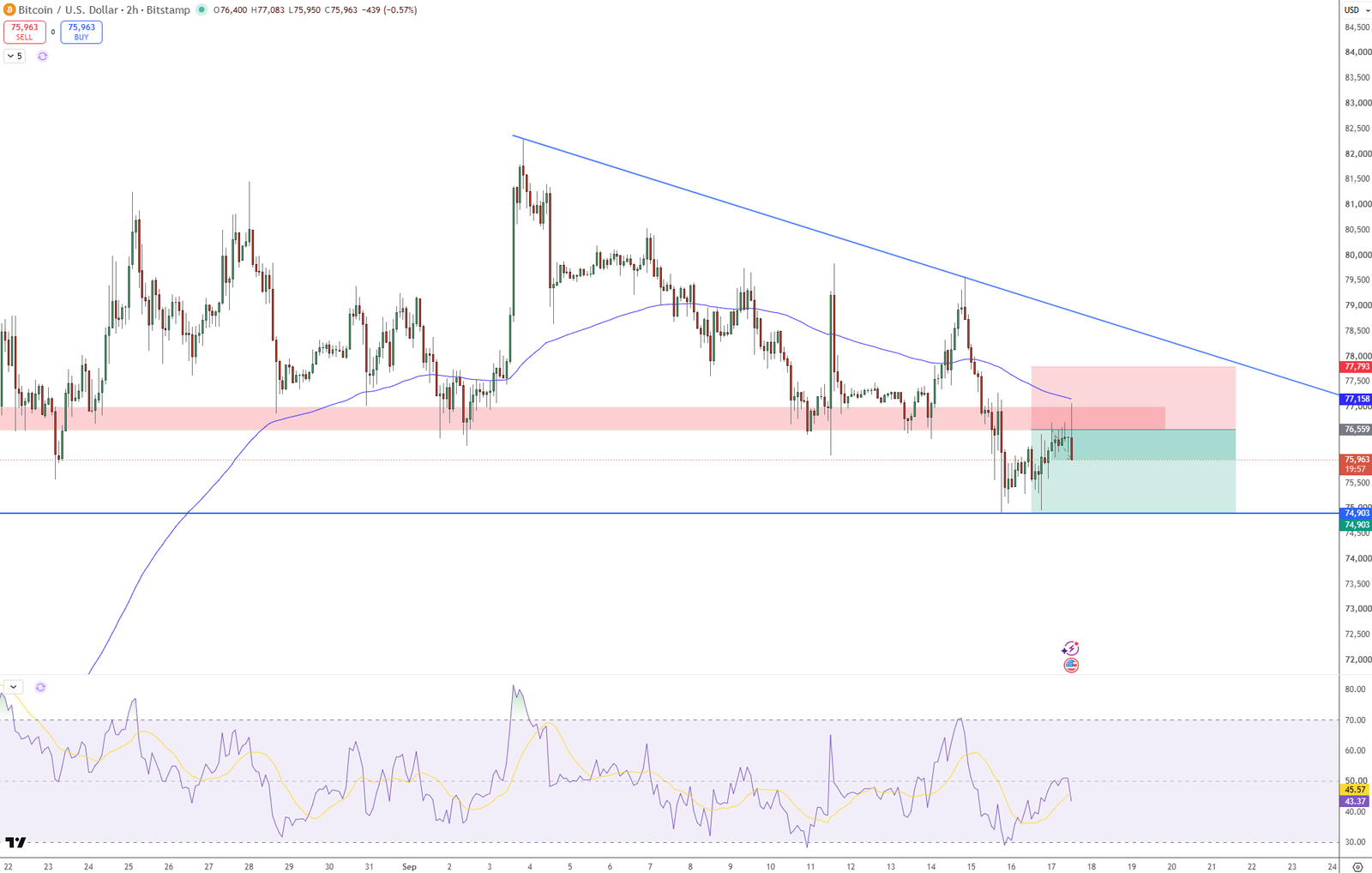 Bitcoin Price Forecast: BTC Rejection Below $76,559 Exposes $74,903