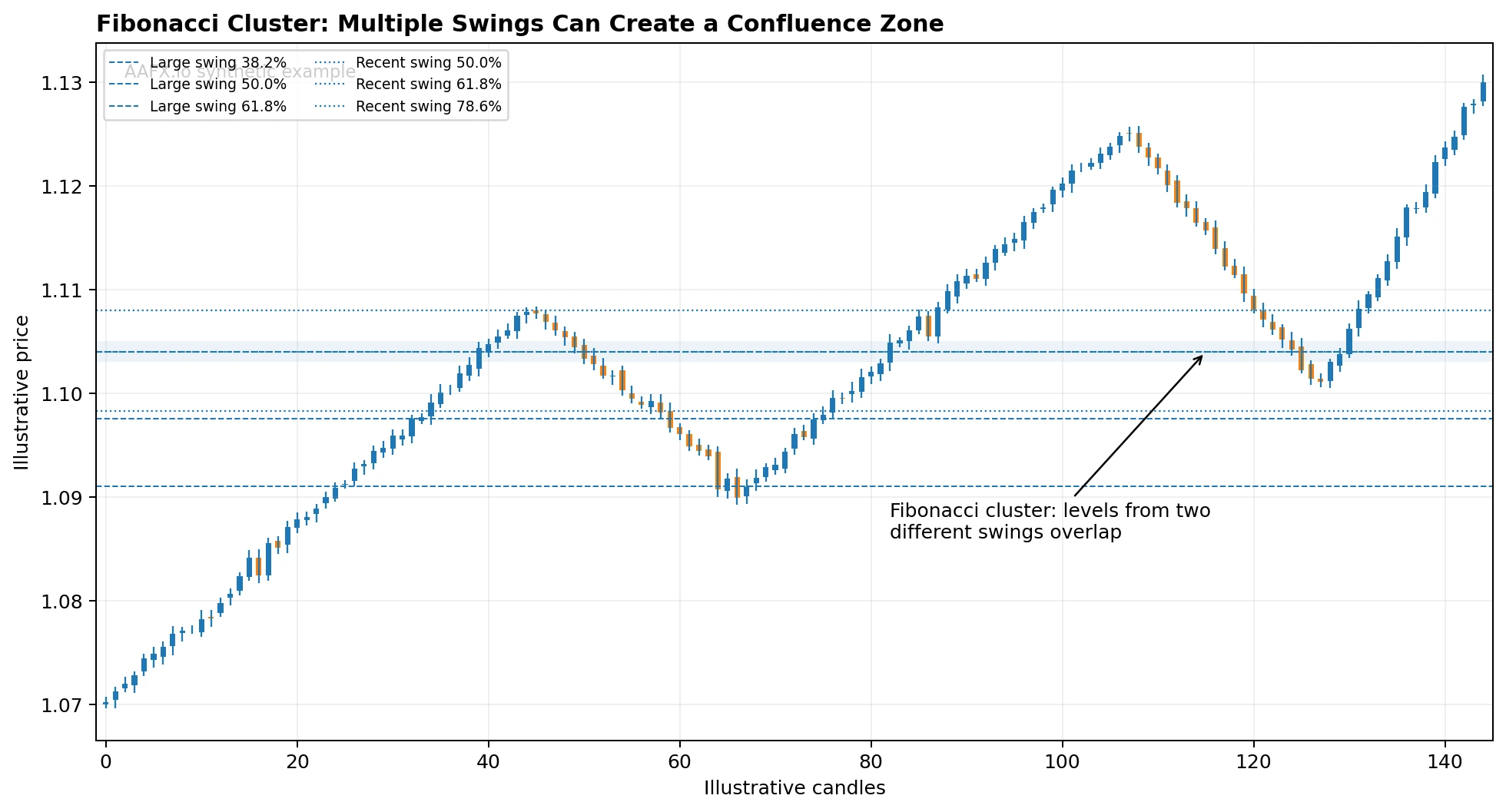 Overlapping Fibonacci levels from two swings form a cluster