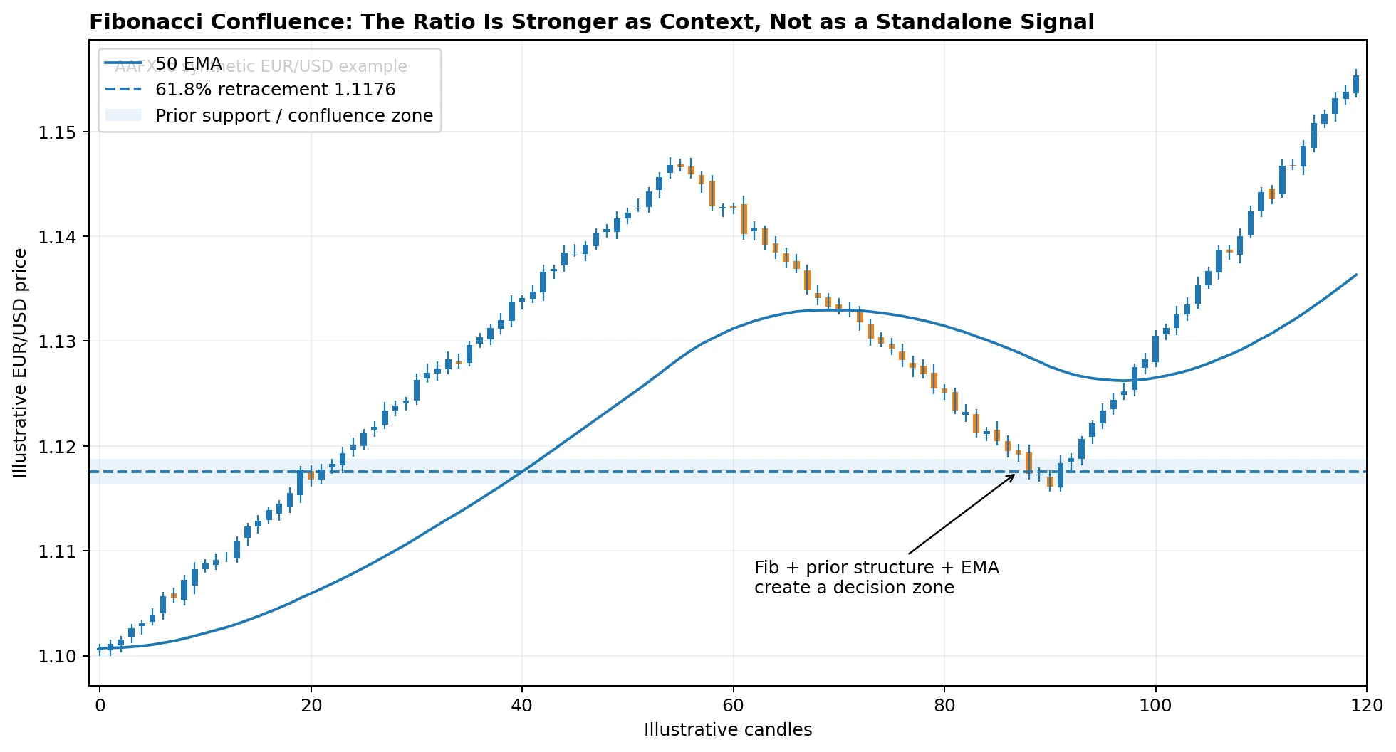 Fibonacci retracement overlapping with prior support and a moving average